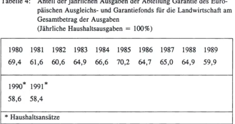 Tabelle 4:  Anteil der jährlichen Ausgaben der Abteilung Garantie des Euro- Euro-päischen Ausgleichs- und  Garantiefonds für die Landwirtschaft am  Gesamtbetrag der Ausgaben 