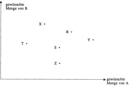 Abbildung 3:  Meinungsfeld für die Bereitstellung zweier Güter A und B durch  die Kollektivmitglieder R,  S,  T, X, Y, Z  gewünschte  Menge von B  T  *  X  *  R  •  y  *  s  •  z •  ~ - - - - - - - - - - - - - - - - - - - -...