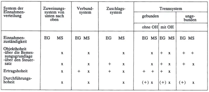 Abbildung 7:  Die Zuordnung von Einnahmenzuständigkeiten auf die Europäische Gemeinschaft (EG) und die  Mitgliedstaaten  (MS) 