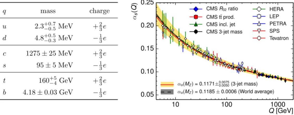 Table 2.1: The table shows the electric charge (in units of the positive elementary charge e) and the quark masses obtained from fits to experimental data taken from ref