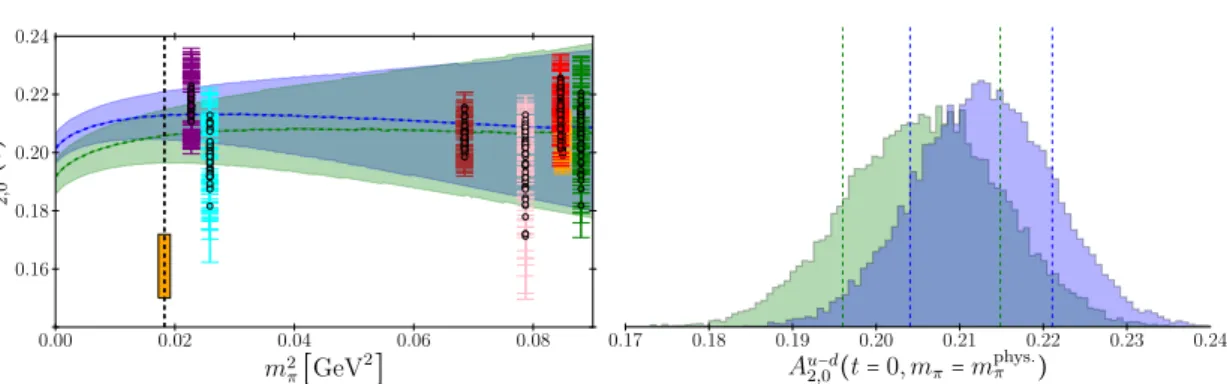 Figure 3.2: Result obtained for h x i u−d , which is defined as the forward limit of A u−d 2,0 , from a combined fit to the data (including data at t = 0 and t &lt; 0, but excluding ensembles VII (cyan-colored; second from left) and IX for reasons explaine