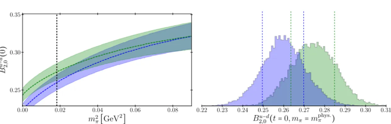 Figure 3.3: Result obtained from a combined fit to the data (excluding ensembles VII and IX) for the forward limit of the generalized form factor B 2,0 u−d , using both the HBChPT-reduced (green) and the tradeoff (purple) fit ansatz