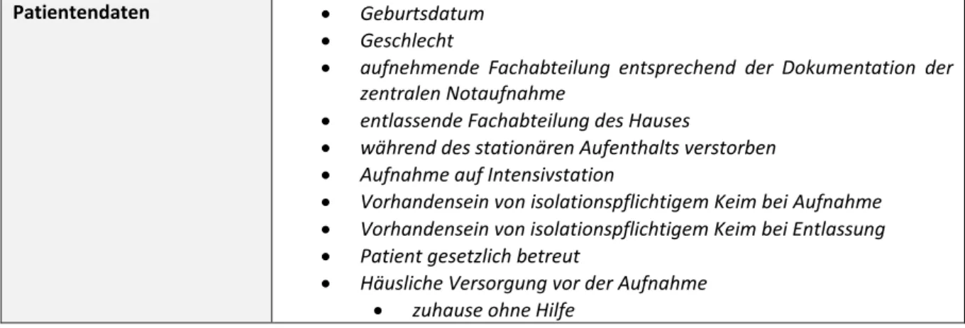 Tabelle 1 zeigt alle erfassten Parameter, die den digitalen Patientenakten entnommen wurden