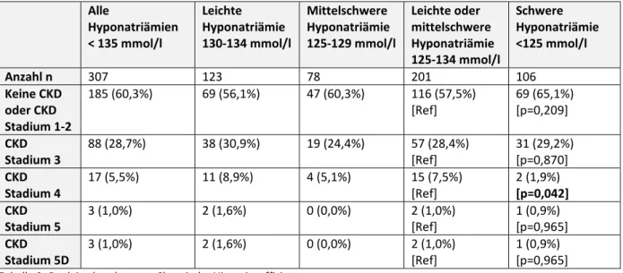 Tabelle  9  gibt  einen  Überblick  über  die  Verteilung  der  einzelnen  Stadien  der  (vorbestehenden)  chronischen Niereninsuffizienz in Abhängigkeit von der Schwere der Hyponatriämie