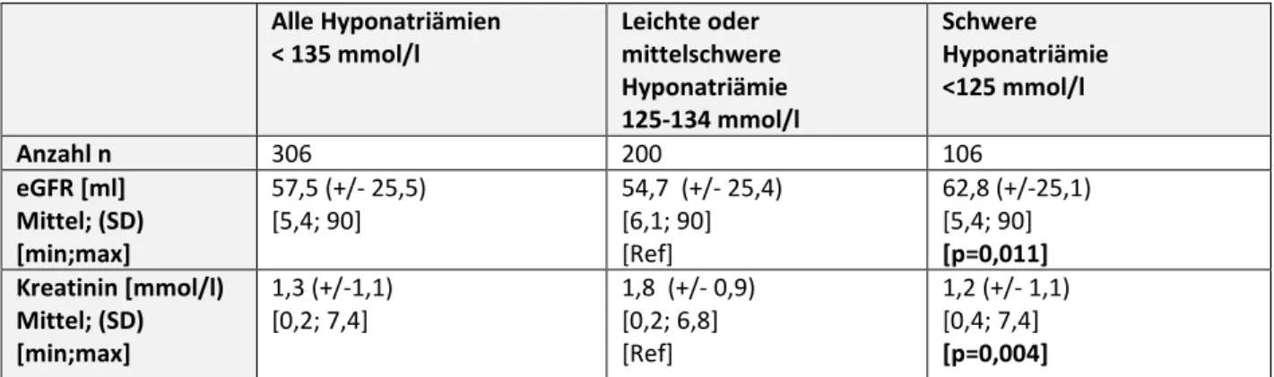 Tabelle 10- eGFR in Abhängigkeit von der Schwere der Hyponatriämie 