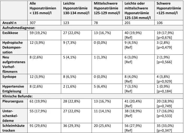 Tabelle  11  zeigt  den  Zusammenhang  zwischen  verschiedenen  Aufnahmediagnosen  und  klinischen  Befunden bei der stationären Aufnahme in Abhängigkeit von der Ausprägung der Hyponatriämie