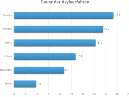 Abbildung 3.2   Dauer der Asylverfahren 2016 (in Monaten). (Quelle: Eigene Darstellung  beruhend auf den Daten der Drucksache des deutschen Bundestages (BT-Drs