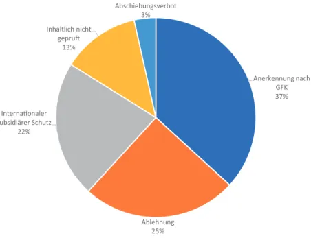 Abbildung 3.3  BAMF-Entscheidungen 2016 (in Prozent). (Quelle: Eigene Darstellung  beruhend auf den Daten des BAMF-Asylgeschäftsberichts von 2017)