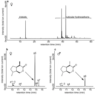 Figure 2.1.: Chemical compounds produced by L. hetero- hetero-toma. Total ion current chromatograms of (a) L