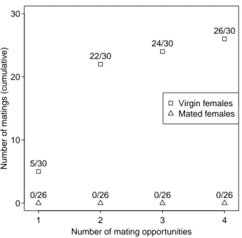 Figure 3.2.: Number of L. heterotoma females that mated after a given number of mating opportunities in mating trials with virgin () and mated (4) females