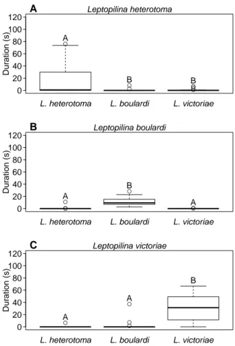 Figure 4.1.: (A) Total duration of wing fanning displayed by L. heterotoma males towards con- and heterospecific  fe-males (n = 20)