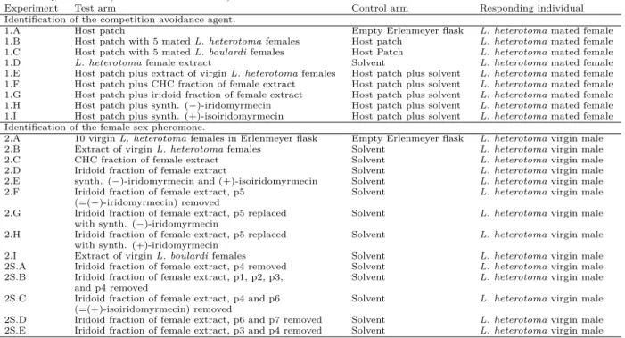 Table A.2.: Behavioural assays. Y-tube experiments conducted to identify the competition avoidance agent (1.A–1.I) and the female sex pheromone (2.A–2.I and 2S.A–2S.E) in L