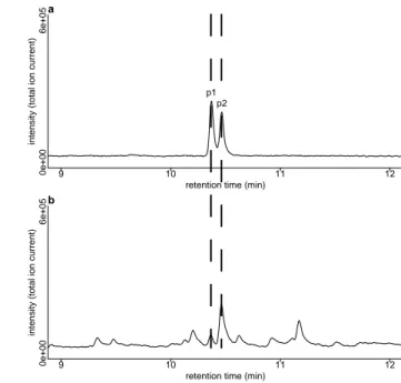 Figure A.2.: Tentative identification of p1 and p2. Total ion current chromatograms on a non-polar column of (a) the female sex pheromone of L