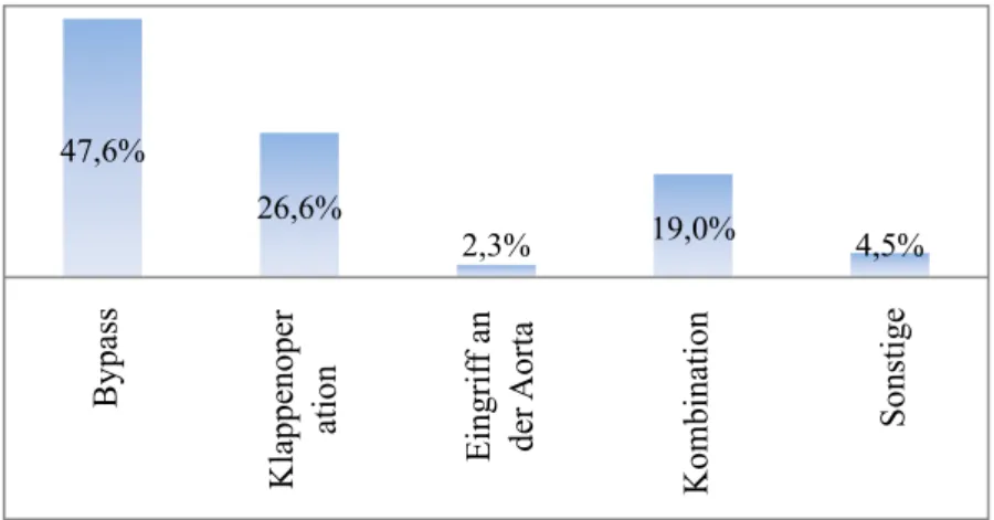 Tabelle 5.2: Dringlichkeit der Primäroperation der Studienpopulation 47,6% 