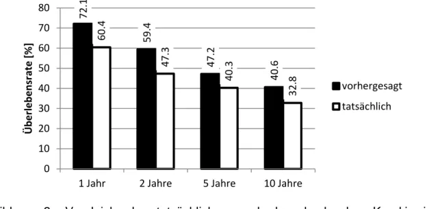 Abbildung  3:  Vergleich  der  tatsächlichen  und  der  durch  das  Karakiewicz- Karakiewicz-Nomogramm vorhergesagten Überlebensraten 