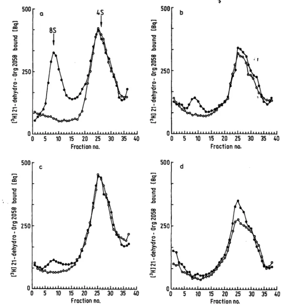 Fig. 7. Influence of incubation temperature (a, c 4°C; b, d 37 °C) and sodium molybdate (% b, with; c, d without) on the Sedimentation profiles of [ 3 H]21-dehydro Org2058 binding cdmponents of human uterine cytosol