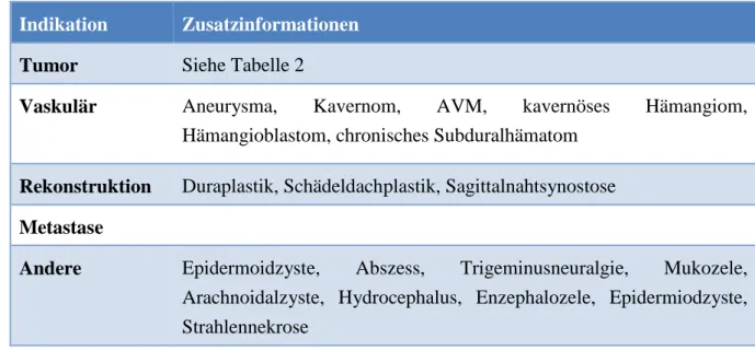 Tabelle 2: Histologische Tumorentitäten 