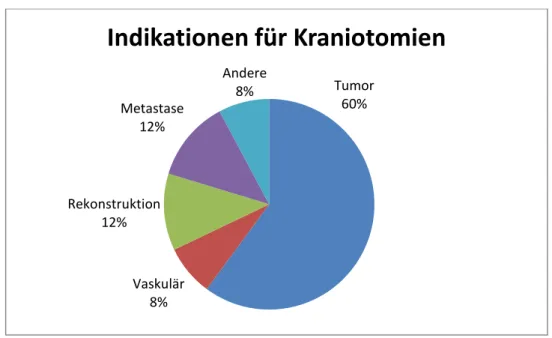Abbildung  6:  Relative  Häufigkeit  der  OP-Indikationskategorien  Tumor,  Metastasen,  Rekonstruktion, Vaskulär und „Andere“ für elektive Kraniotomien 