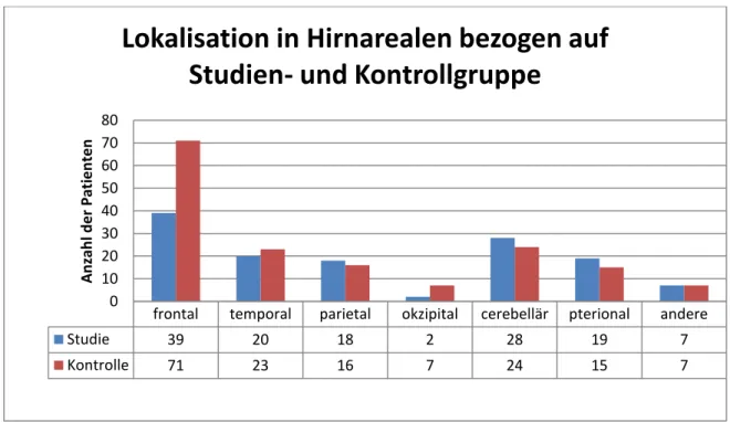 Abbildung  13:  Anzahl  der  Studien-  und  Kontrollgruppenpatienten  in  Bezug  auf  die  OP- OP-Lokalisation in Hirnarealen in absoluten Zahlen 