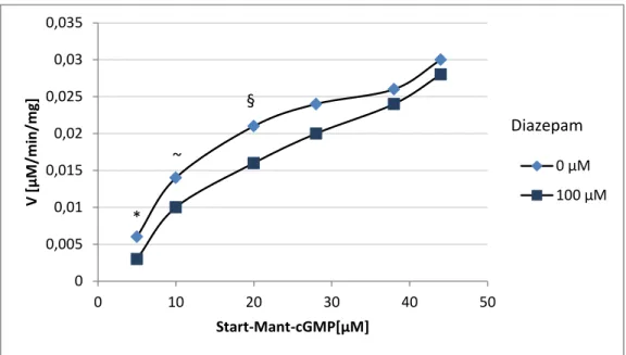 Abbildung 16: Mant-cGMP-Abbau in Abhängigkeit der Startkonzentration Mant-cGMP;  
