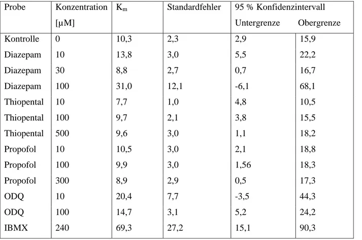 Tabelle 16: K m -Werte der nicht-linearen Regressionsanalyse mit zugehörigem Standardfehler  und 95 % Konfidenzintervalle  Probe   Konzentration  [µM]   K m Standardfehler  95 % Konfidenzintervall   Untergrenze      Obergrenze  Kontrolle  0  10,3  2,3  2,9