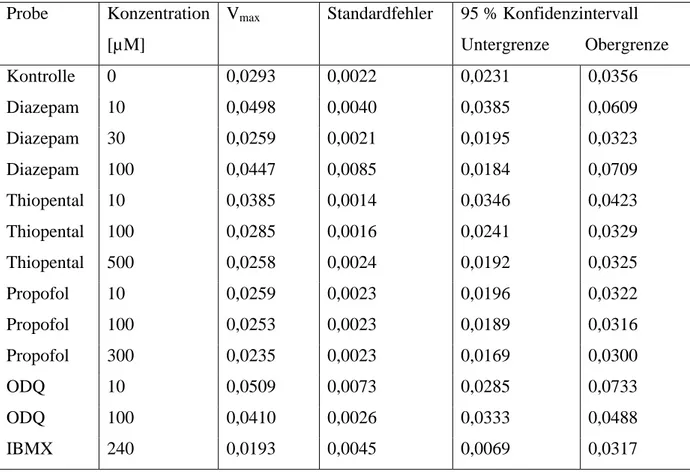 Tabelle 17: V max -Werte der nicht-linearen Regressionsanalyse mit zugehörigem  Standardfehler und 95 % Konfidenzintervalle 