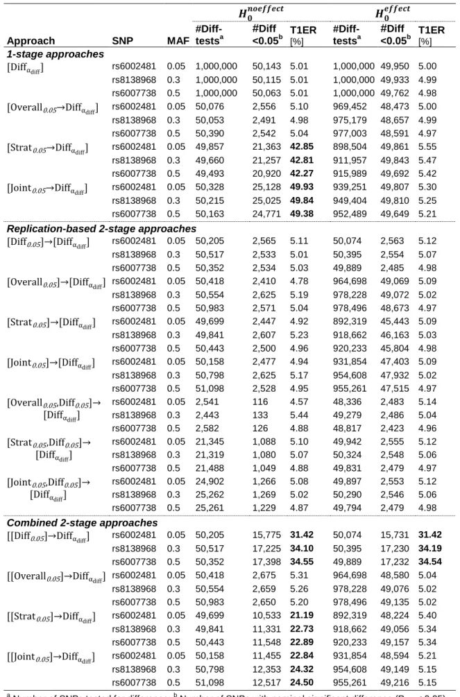 Table  1.  Simulation-based  type  1  error  rates  (T1ER)  for  balanced  sex-stratified  GWAMA  approaches to identify sex-difference
