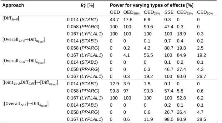 Table  4.  Power  of the  best  approaches.  Shown is the power to identify sex-difference for  various  types  of  sexually  dimorphic  effects,  all  of  which  are  based  on  a  fixed  effect  size  in  women  (the  effect  size  in  men  is  modelled 