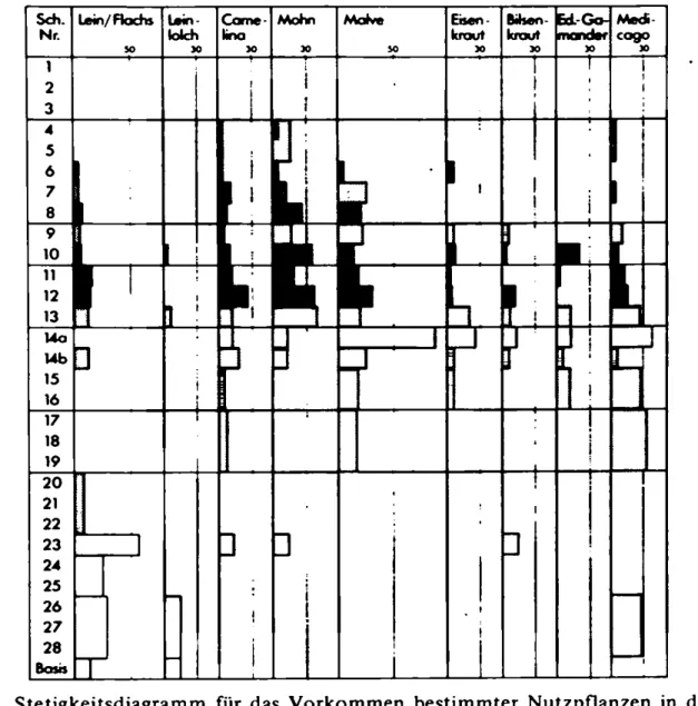 Abb.  15:  Stetigkeitsdiagramm  für  das  V orkom m en  bestim m ter  Nutzpflanzen  in  der  Sied-  lungsabfolge  (links  gezählt)  von  Kastaņas