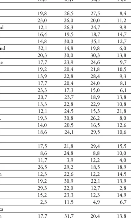 Tabelle 4.1: Marktanteile der Majors weltweit in Prozent (2004)