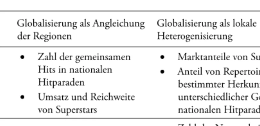 Tabelle 3.1: Dimensionen der musikalischen Globalisierung