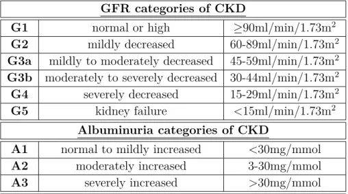 Table 4.2: CKD staging system based on GFR and albuminuria criteria. Abbrevia- Abbrevia-tions: GFR, glomerular filtration rate