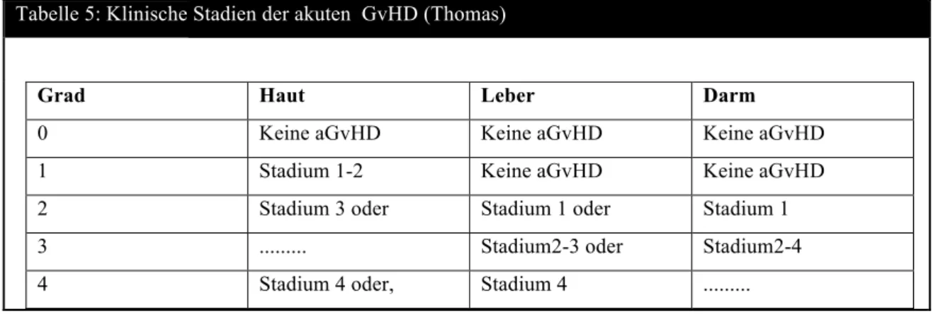 Tabelle 6 : VOD Diagnose Kriterien 