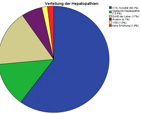 Abbildung 2: Aufteilung der Hepatopathien 