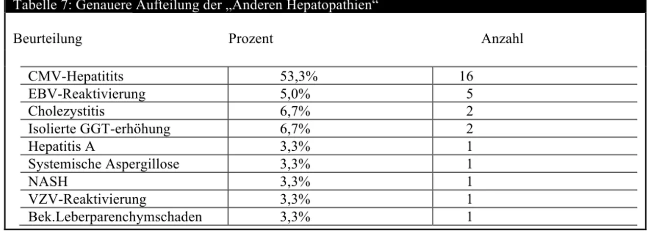 Tabelle 7: Genauere Aufteilung der „Anderen Hepatopathien“ 