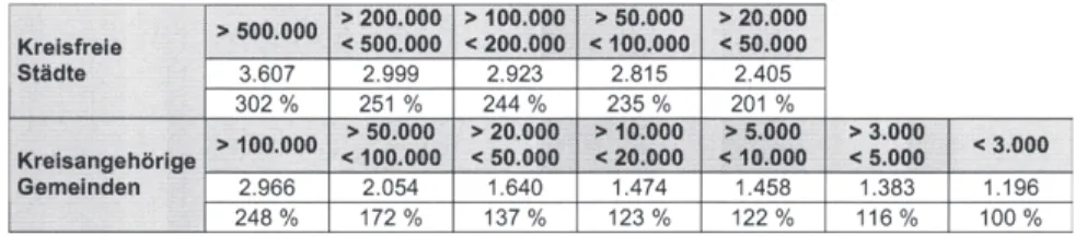 Tabelle 1:  Bereinigte Ausgaben in Euro je Einwohner nach Gemeindegrößenklassen  &gt;  200.000  &gt;  100.000  &gt;  50.000  &gt;  20.000  Kreisfreie  &gt;  500.000  &lt;  500.000  &lt;  200.000  &lt;  100 .000  &lt;  50.000  Städte  3.607  2.999  2.923  2