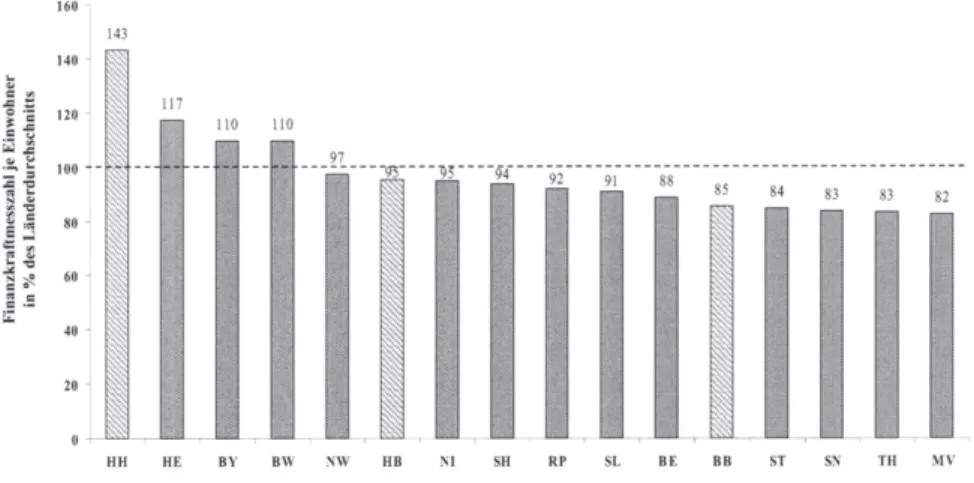 Abbildung 7:  Vergleich der Finanzkraftmesszahl der Bundesländer vor LF A 