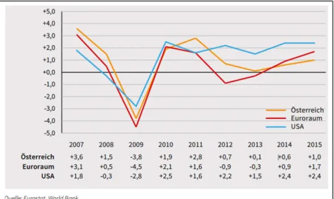Abbildung 1:  Reale  BIP-Veränderung  gegenüber  dem  Vorjahr  in  Prozent  (Bundes- (Bundes-ministerium für Arbeit, 2017, S