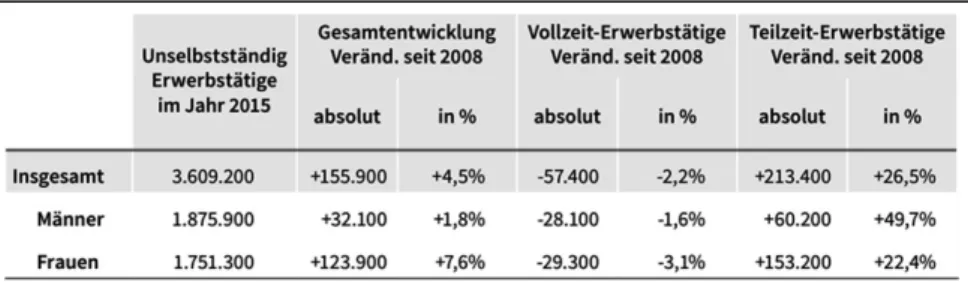 Tabelle 1:  Entwicklung  unselbstständig  Erwerbstätige  2008–2015,  nach  Voll-/Teil- Voll-/Teil-zeit und Geschlecht (Bundesministerium für Arbeit, 2017, S