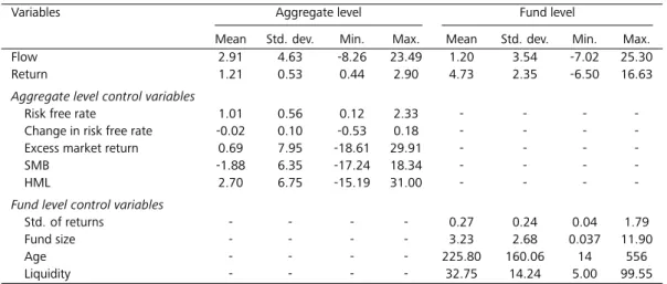 Table 2.1: Descriptive statistics for aggregate and fund level variables