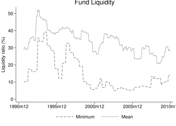 Figure 2.2: This figure shows the mean and minimum liquidity ratios between September 1990 and December 2010.
