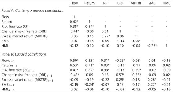 Table 2.2: Contemporaneous and lagged correlations for aggregate variables