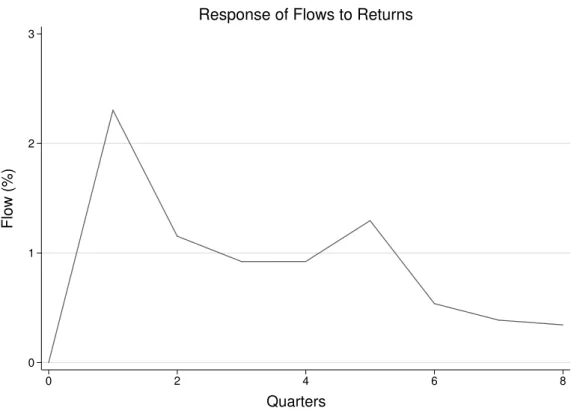 Figure 2.3: This figure shows the response of aggregate real estate fund flows to returns based on model (v) of Table 2.3.