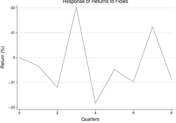 Figure 2.4: This figure shows responses of real estate fund returns to aggregate net flows based on model (v) of Table 2.3.