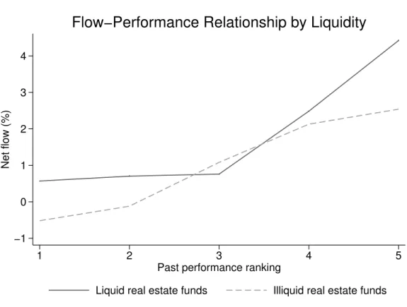 Figure 2.6: This figure shows the flow-performance relationship for liquid and illiquid real estate funds