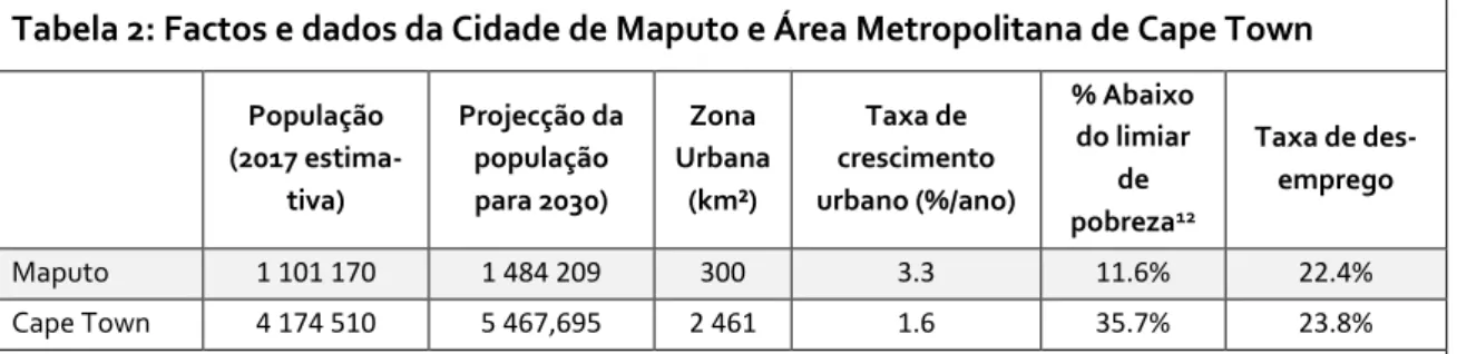 Tabela 2: Factos e dados da Cidade de Maputo e Área Metropolitana de Cape Town  
