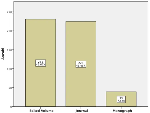 Figure 4: Proportion of publication formats in the publication lists 