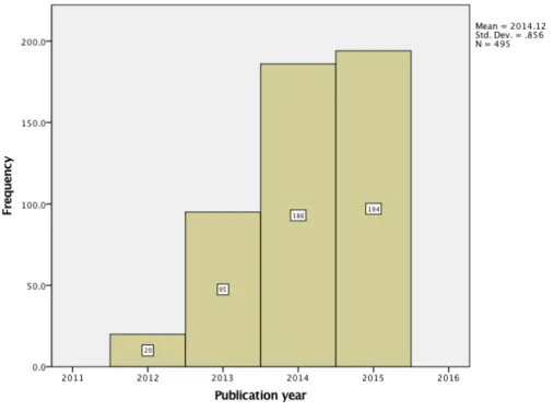 Figure 8: Publication output per year 