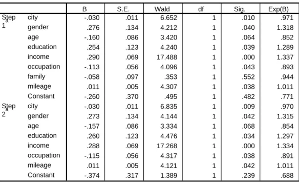 Table 5.1 Forward Stepwise with Wald 