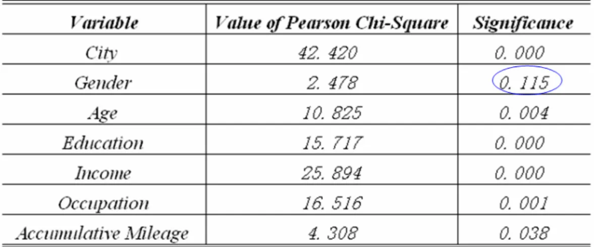 Table 5.2 Pearson’s Chi-Square Significance Test 
